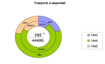 Grafico dei trasporti