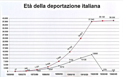 Eta' dei deportati.italiani